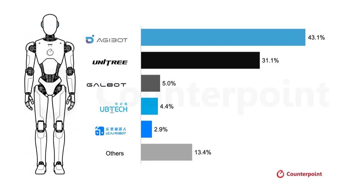 Counterpoint Research bar chart of humanoid robot shipment market share for the first half of 2026: Agibot 43.1 percent, Unitree 31.1 percent, Galbot 5.0 percent, UBTECH 4.4 percent, Leju Robot 2.9 percent, others 13.4 percent